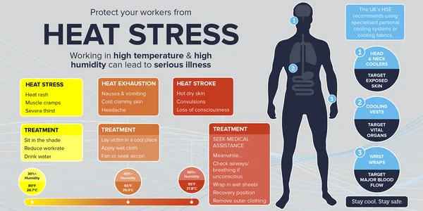 Blog 130 Heat Stress Management in the UAE Ensuring Worker Safety